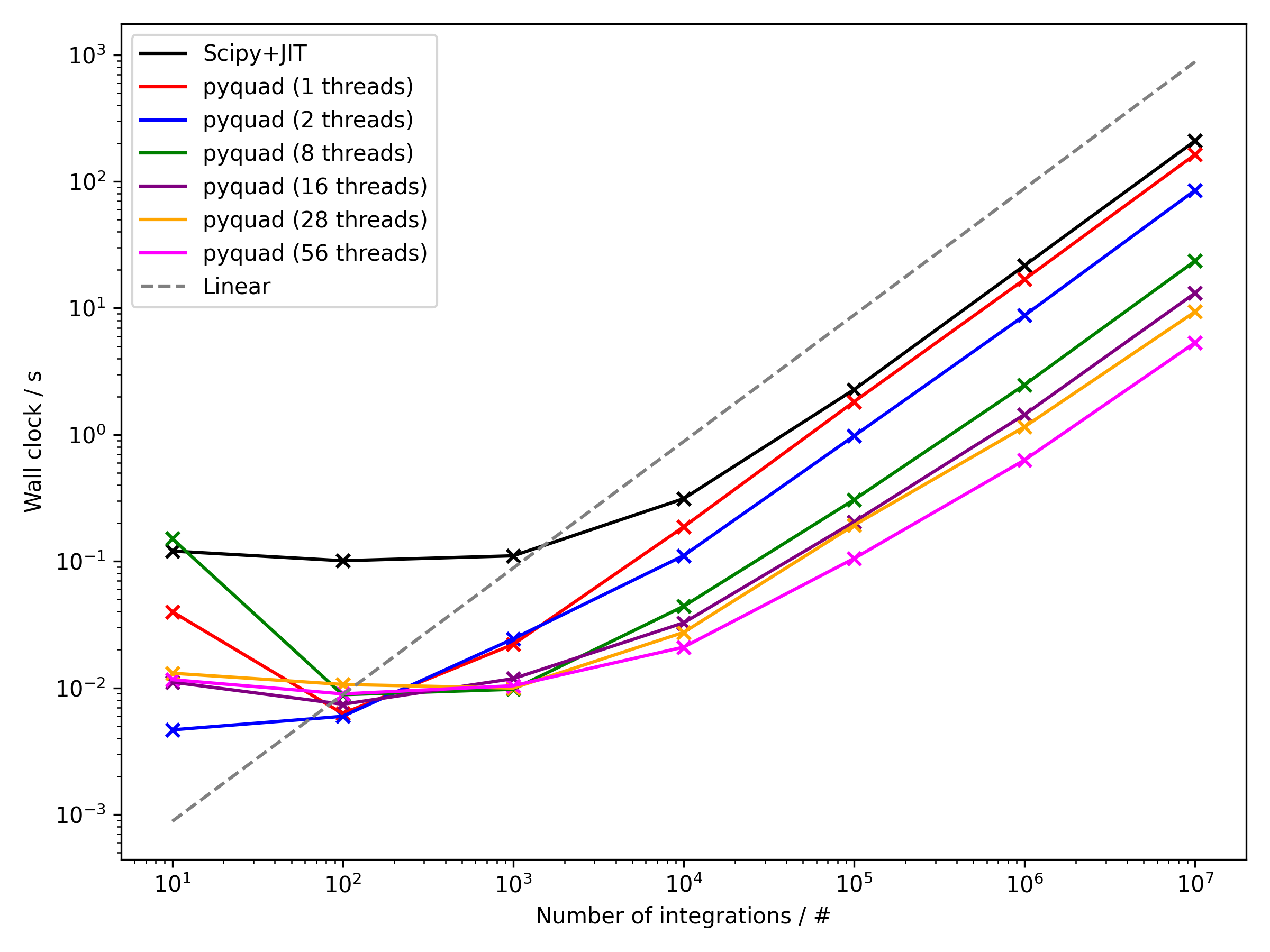 Comparisons to scipy.integrate.quad()