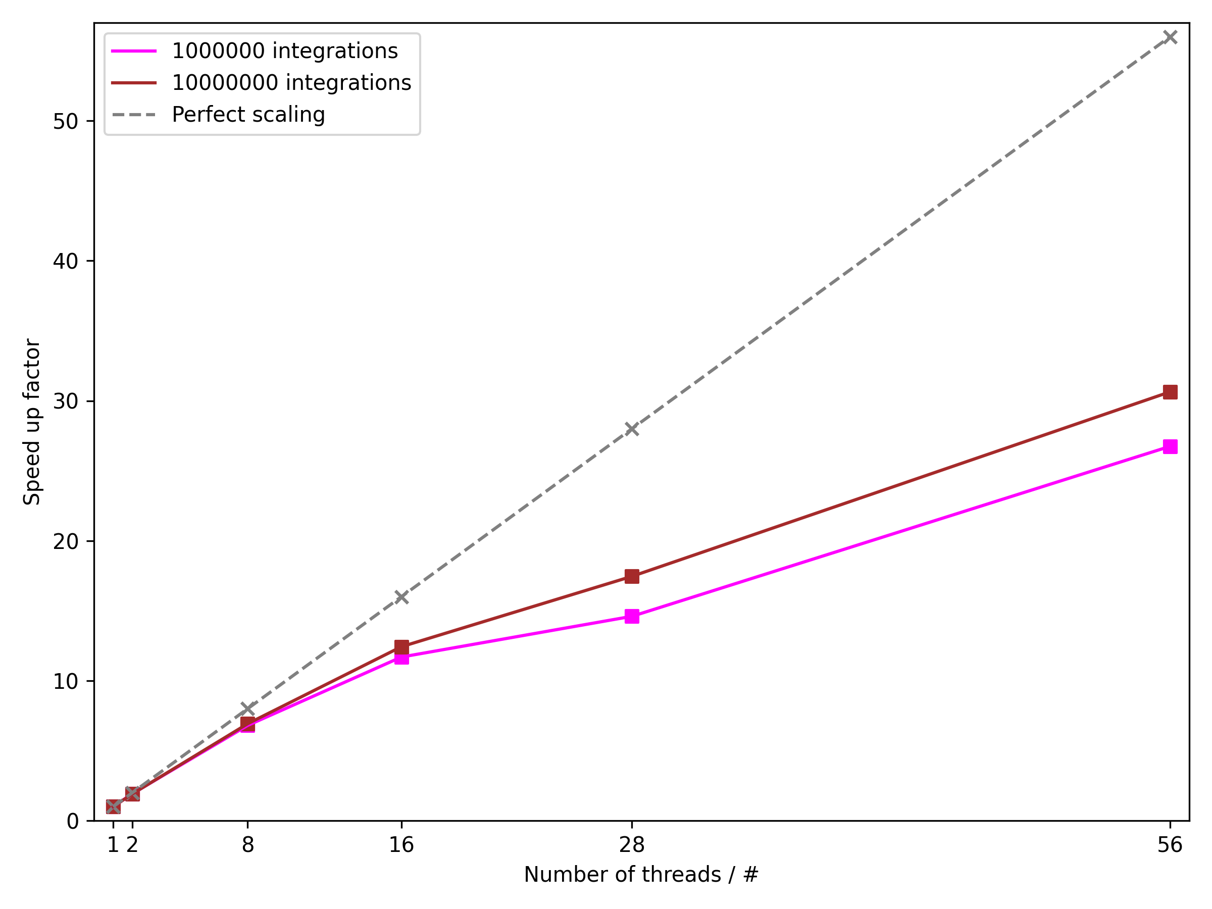 Scaling tests