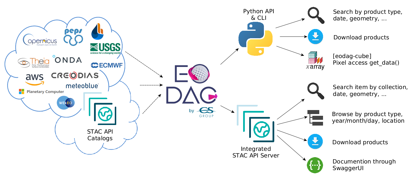 EODAG overview