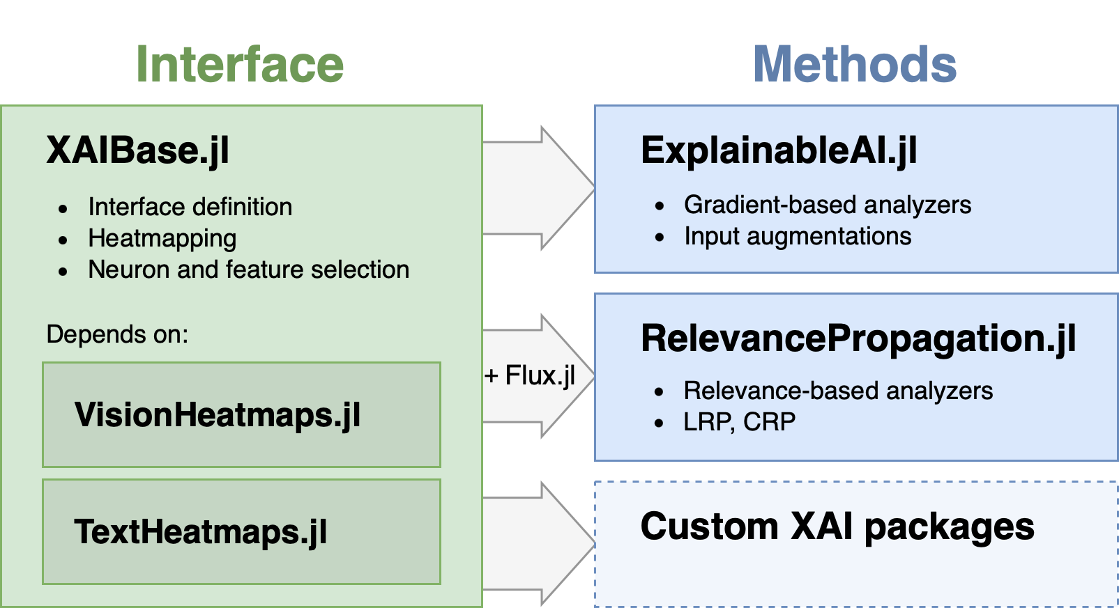 Julia-XAI ecosystem diagram