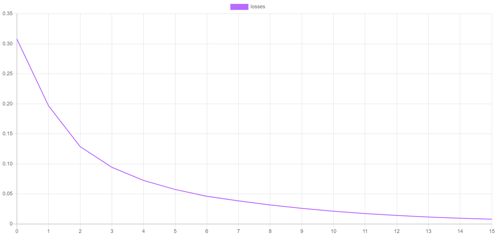 Cross Entropy Loss