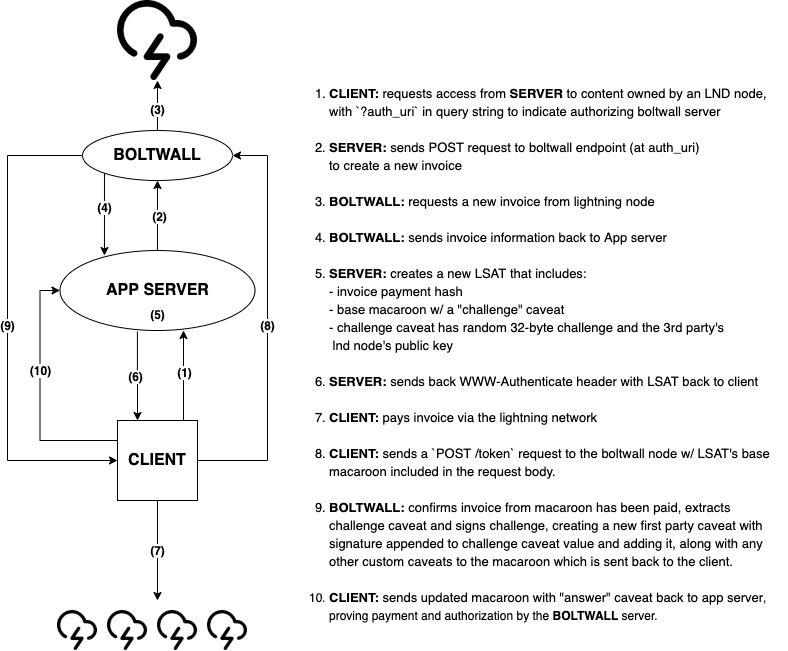 boltwal architecture diagram