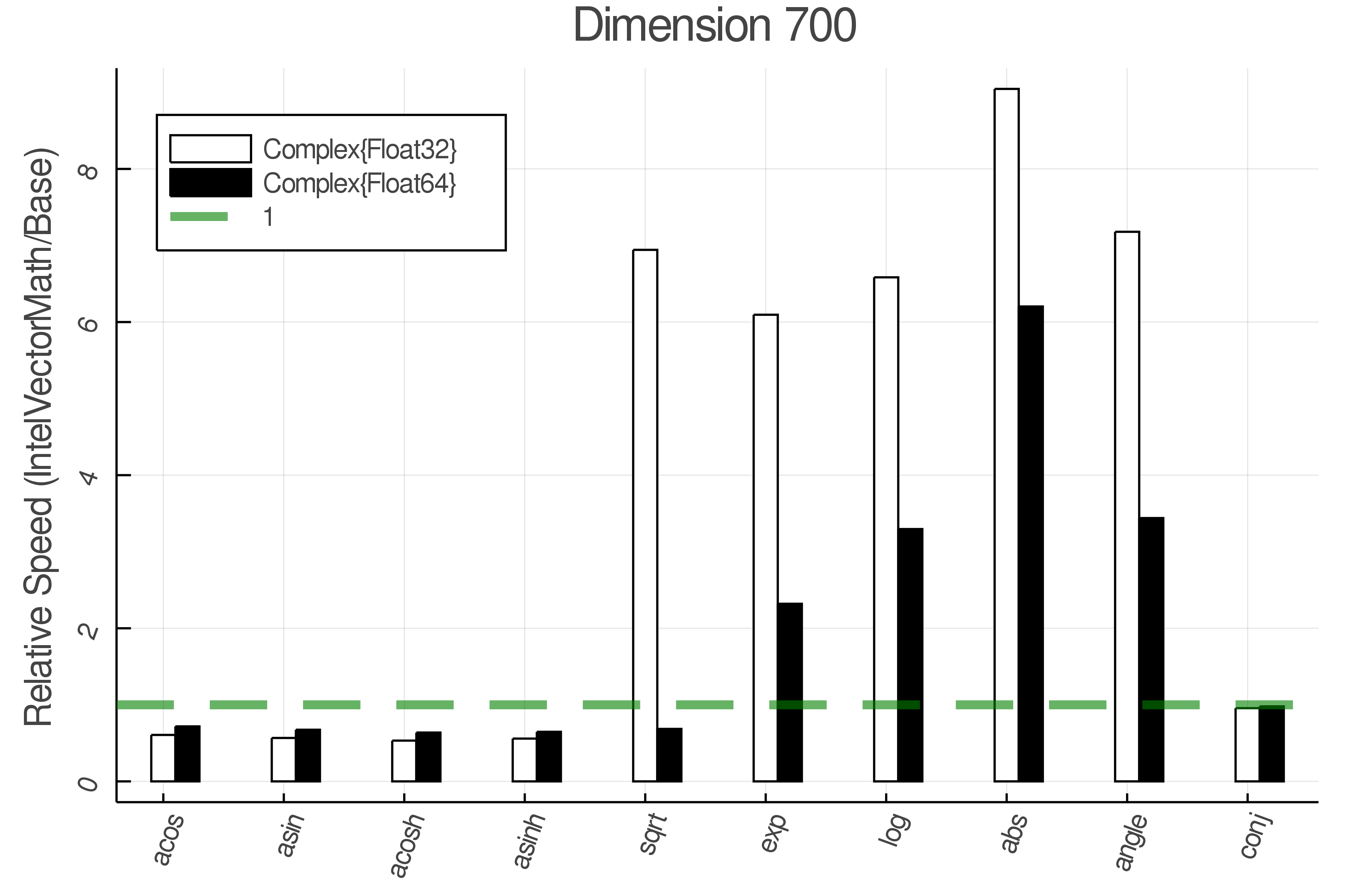 Dimension set 7