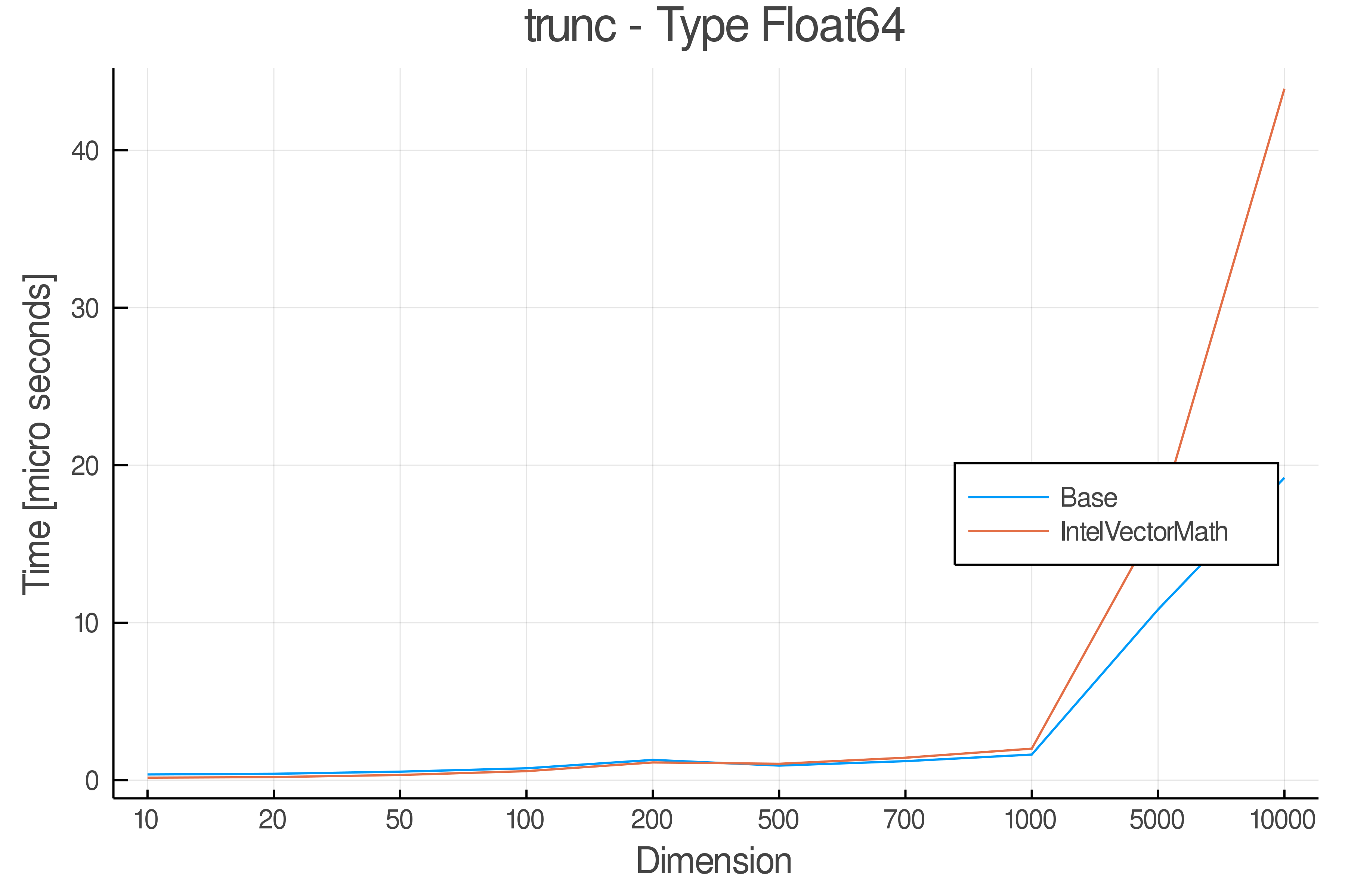 trunc