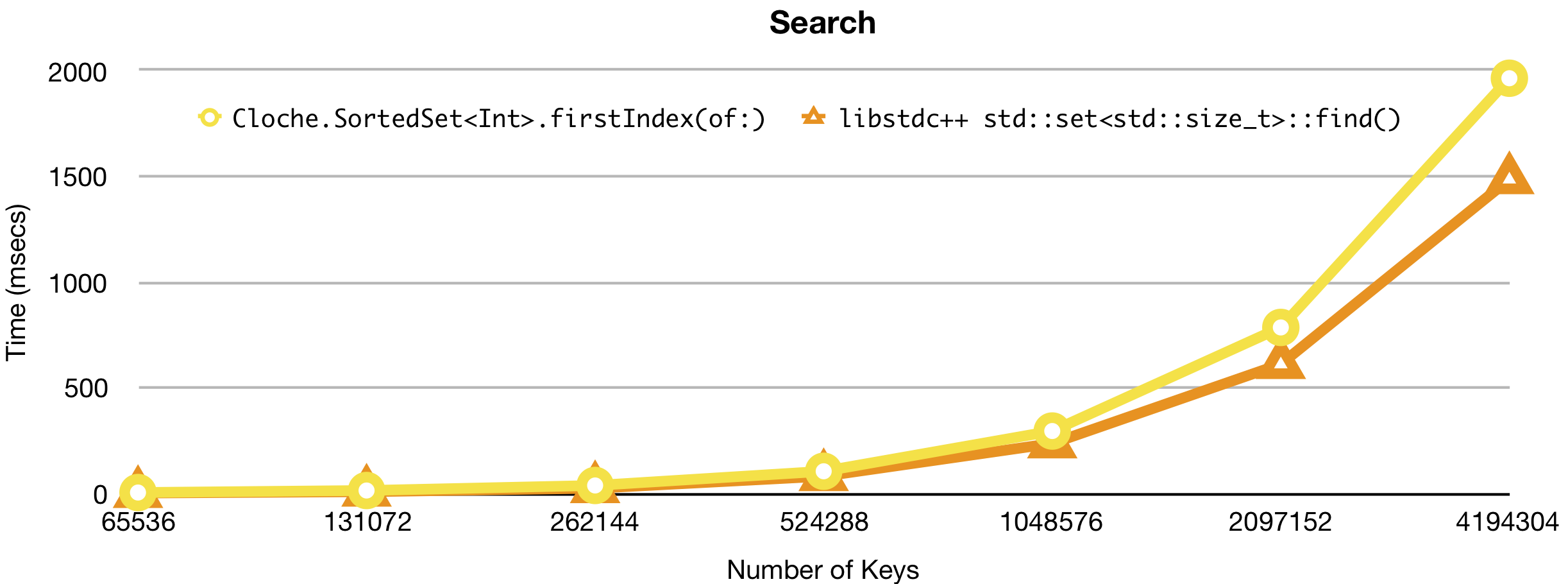 Search Performance Comparison under Ubuntu