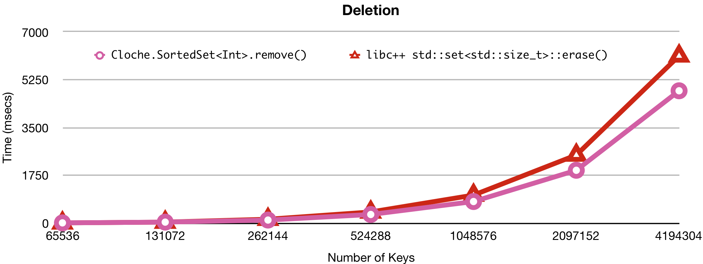 Deletion Performance Comparison under macOS