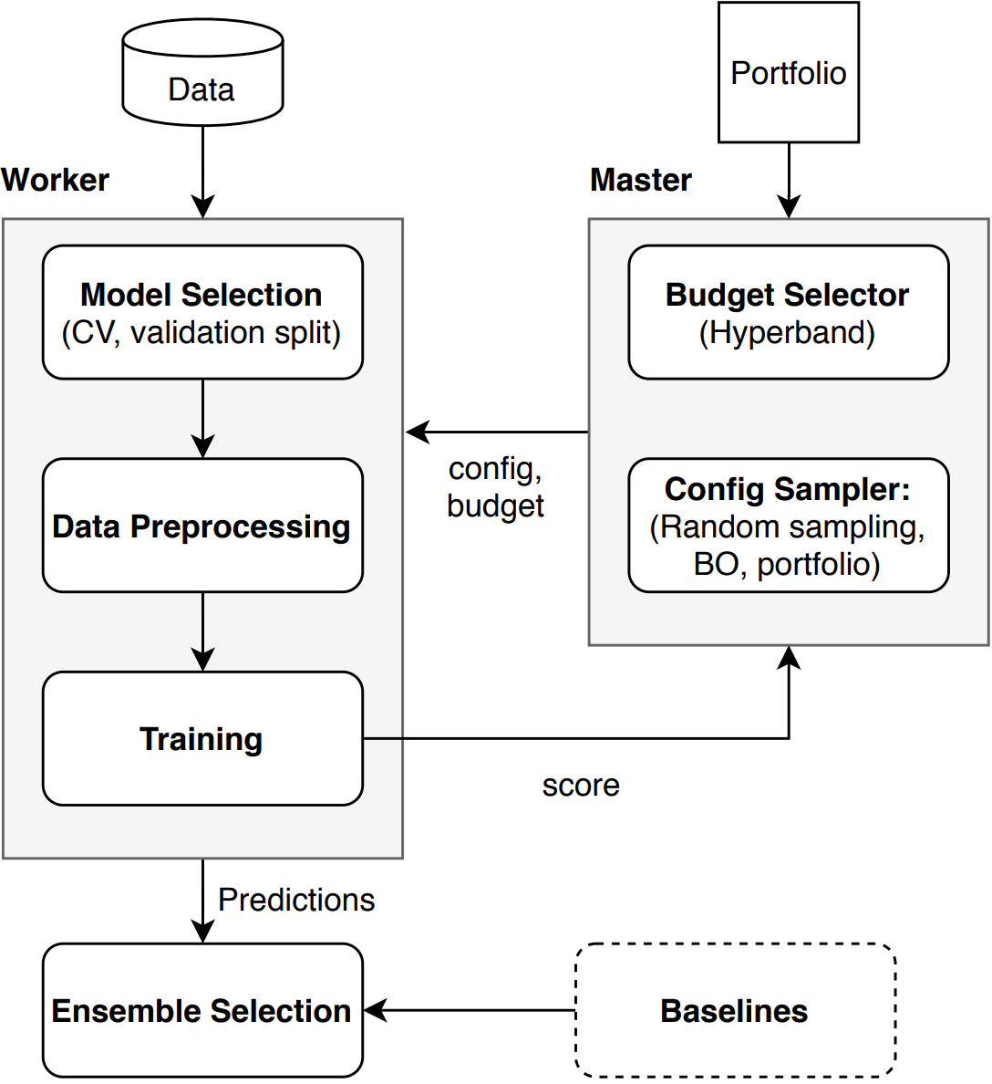 AutoPyTorch Workflow