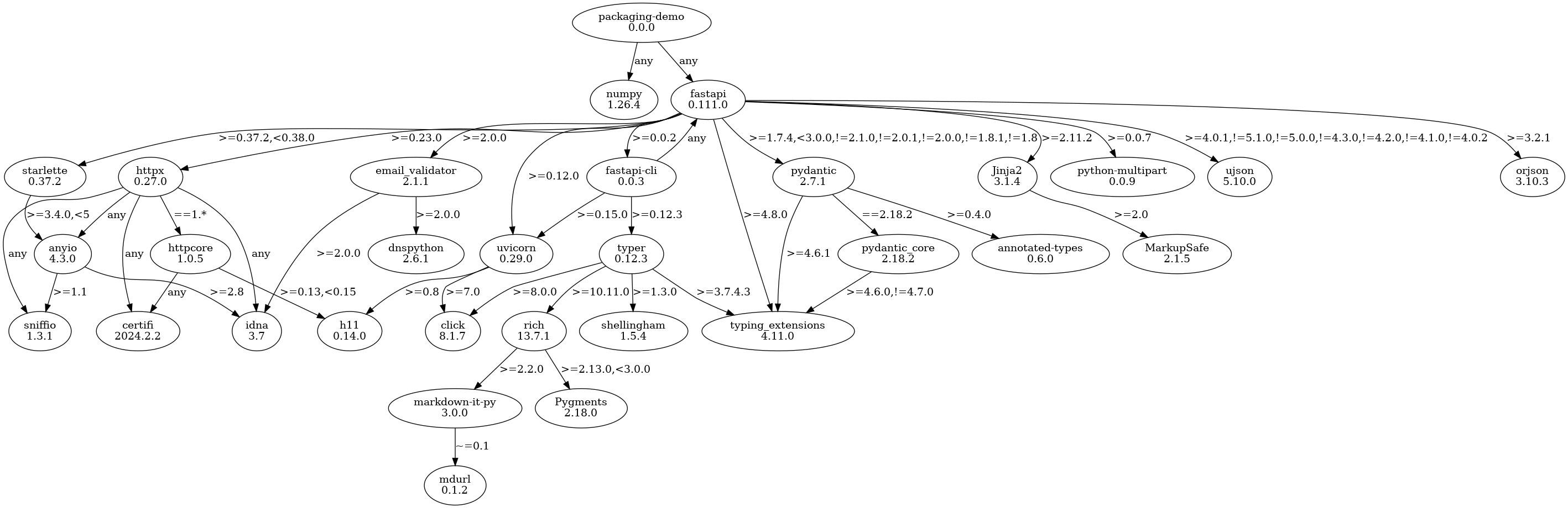 Dependency Graph of packaging-demo package