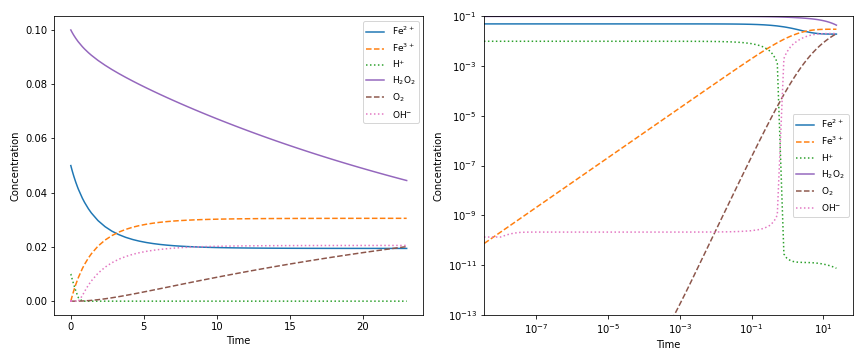 https://raw.github.com/bjodah/chempy/master/examples/kinetics.png