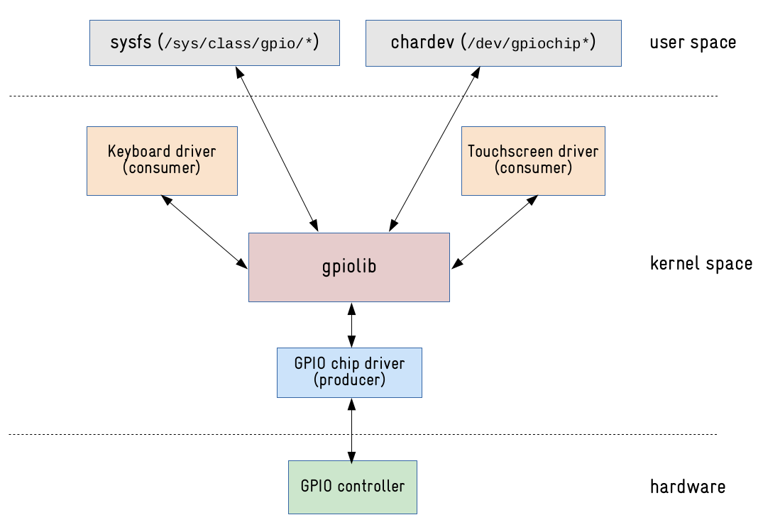 Image of gpiolib