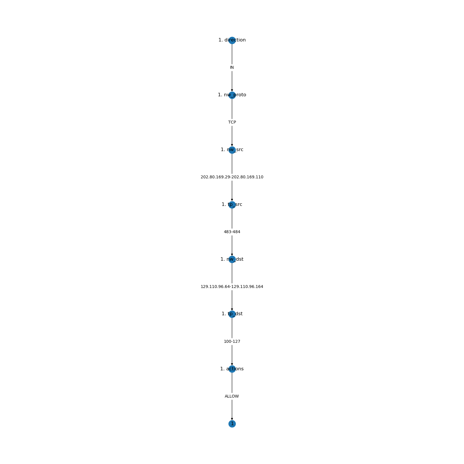 Result of merged tree