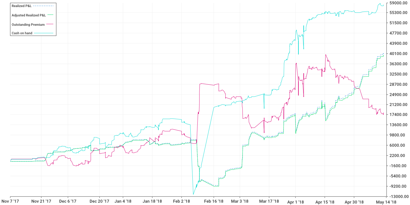 Realized P/L over time