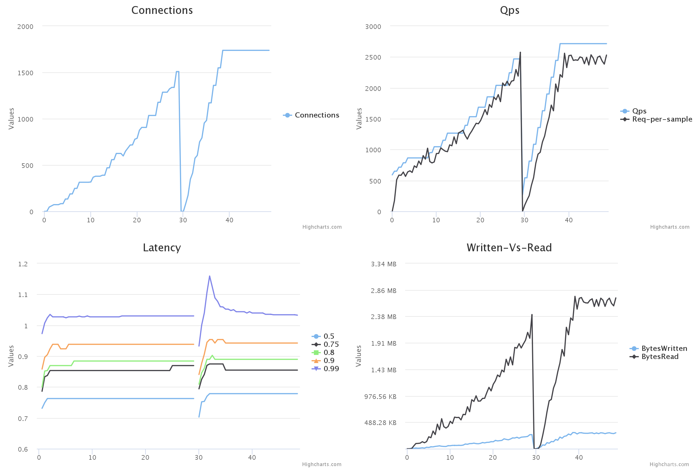 Charts with results of test