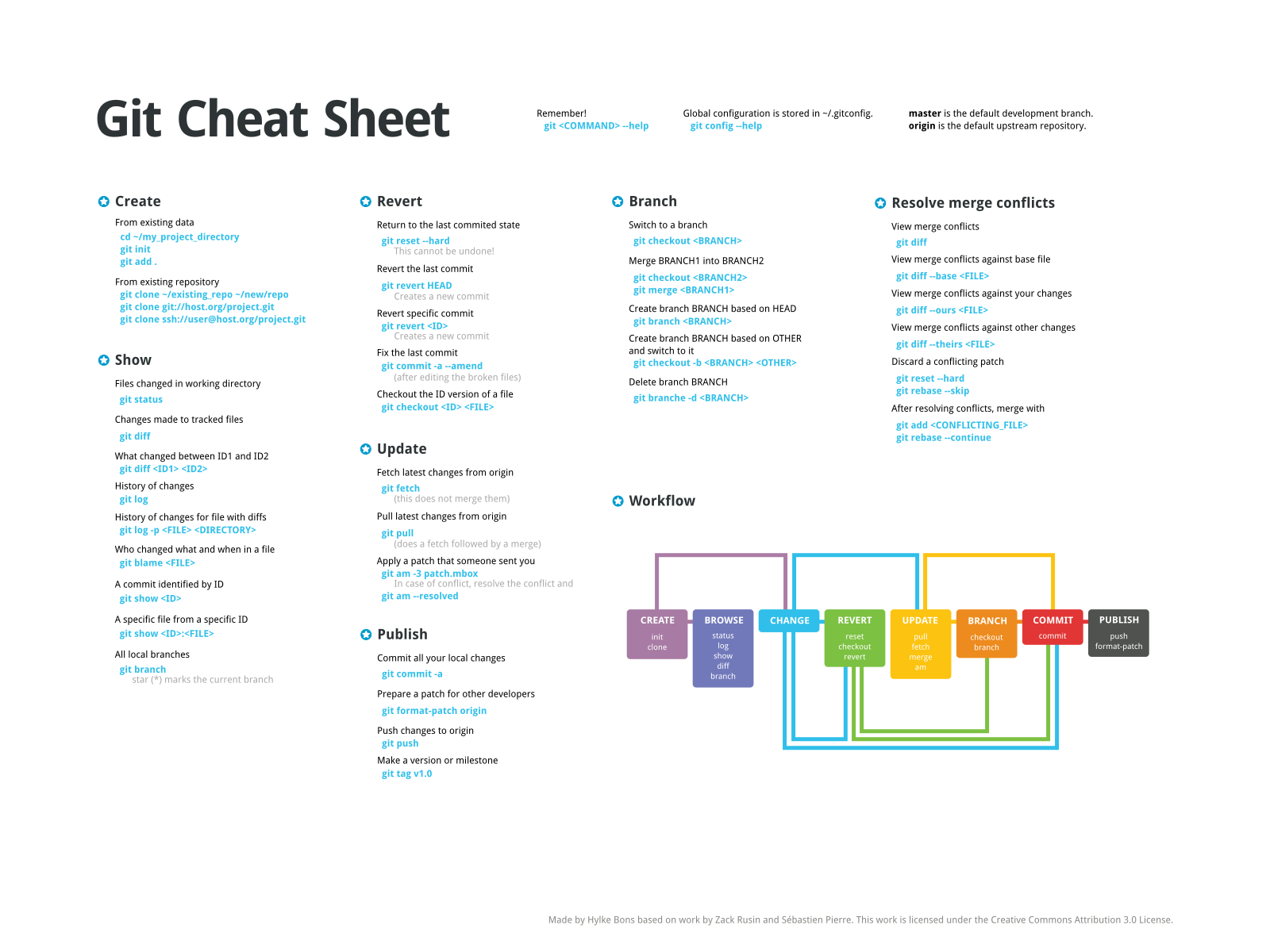 Git Cheat Sheet