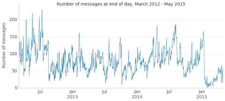 Figure 2: Inbox count over time