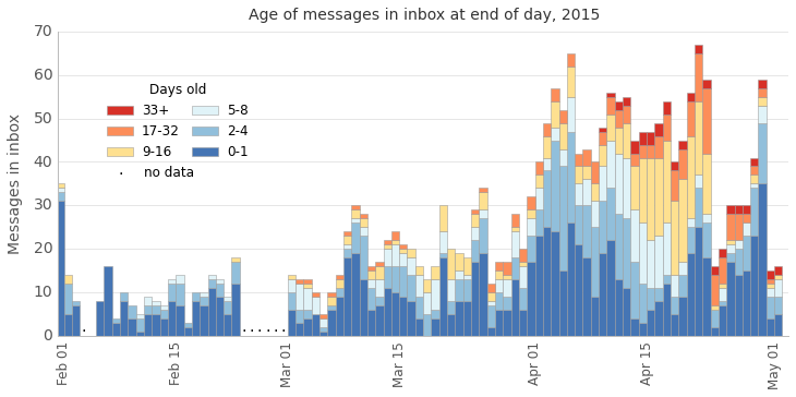 Figure 3: Inbox count by age