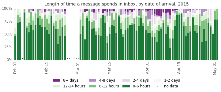 Figure 4: Length of time a message spends in inbox, by date of arrival