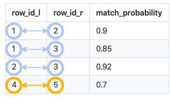 tables showing what splink does