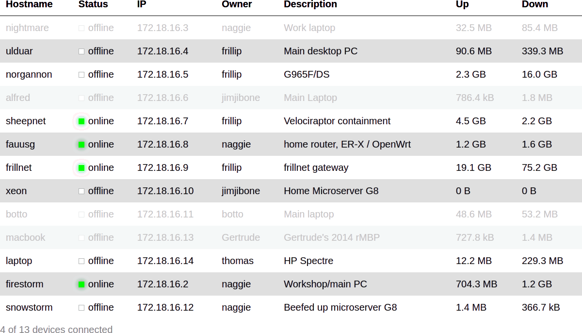 dsnet report table