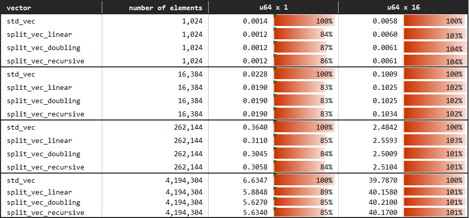 https://raw.github.com/orxfun/orx-split-vec/main/docs/img/bench_serial_access.PNG