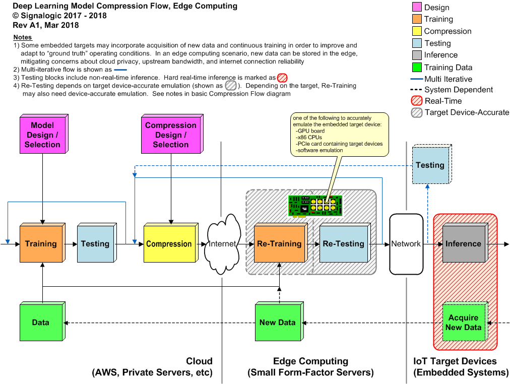 Edge computing deep learning model compression flow diagram